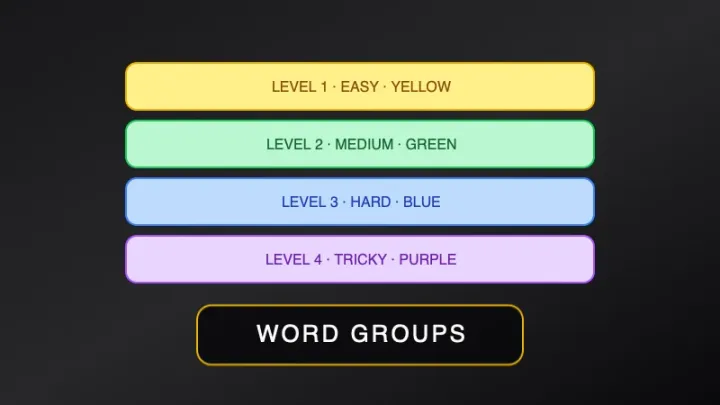 Four Groups